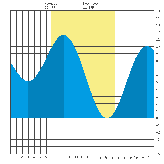 Tlevak Narrows tide chart for Friday, February 27, 2026