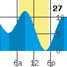 Tlevak Narrows tide chart for Friday, February 27, 2026