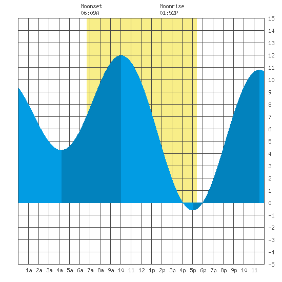 Tlevak Narrows tide chart for Saturday, February 28, 2026