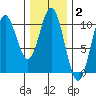 Tlevak Narrows tide chart for Monday, February 2, 2026