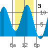 Tlevak Narrows tide chart for Tuesday, February 3, 2026