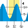 Tlevak Narrows tide chart for Wednesday, February 4, 2026