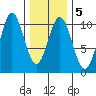 Tlevak Narrows tide chart for Thursday, February 5, 2026