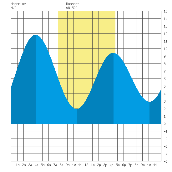 Tlevak Narrows tide chart for Saturday, February 7, 2026