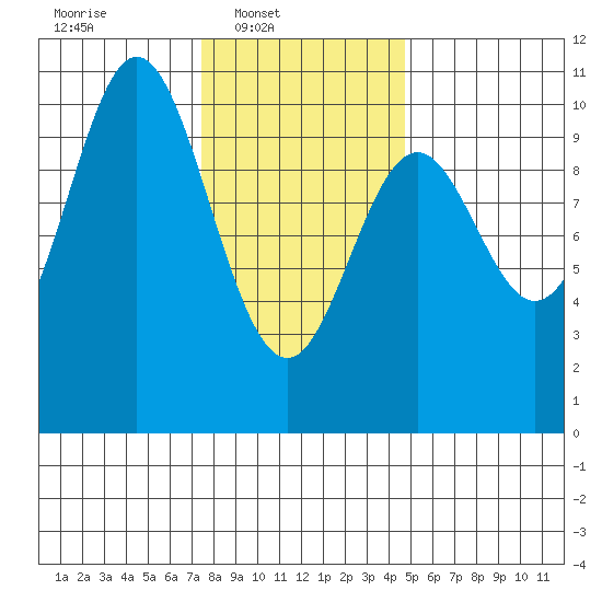 Tlevak Narrows tide chart for Sunday, February 8, 2026