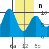 Tlevak Narrows tide chart for Sunday, February 8, 2026