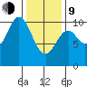 Tlevak Narrows tide chart for Monday, February 9, 2026