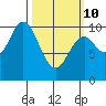 Tlevak Narrows tide chart for Tuesday, March 10, 2026