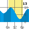 Tlevak Narrows tide chart for Friday, March 13, 2026