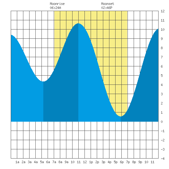 Tlevak Narrows tide chart for Sunday, March 15, 2026