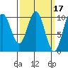 Tlevak Narrows tide chart for Tuesday, March 17, 2026