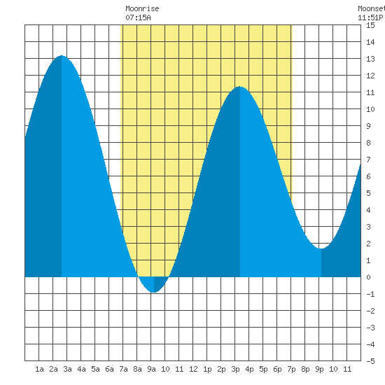 Tlevak Narrows tide chart for Saturday, March 21, 2026