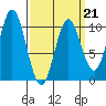 Tlevak Narrows tide chart for Saturday, March 21, 2026