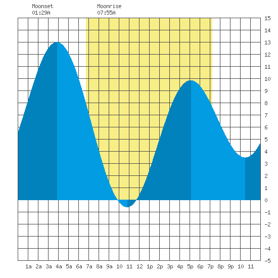 Tlevak Narrows tide chart for Monday, March 23, 2026