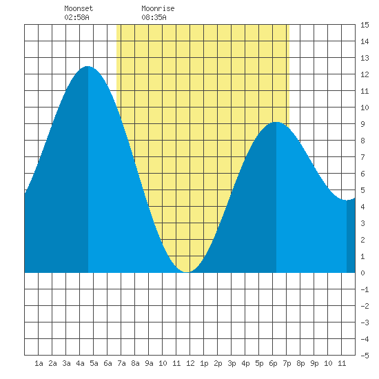 Tlevak Narrows tide chart for Tuesday, March 24, 2026