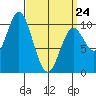 Tlevak Narrows tide chart for Tuesday, March 24, 2026