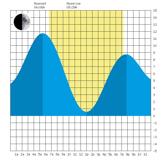 Tlevak Narrows tide chart for Wednesday, March 25, 2026