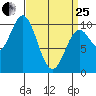 Tlevak Narrows tide chart for Wednesday, March 25, 2026