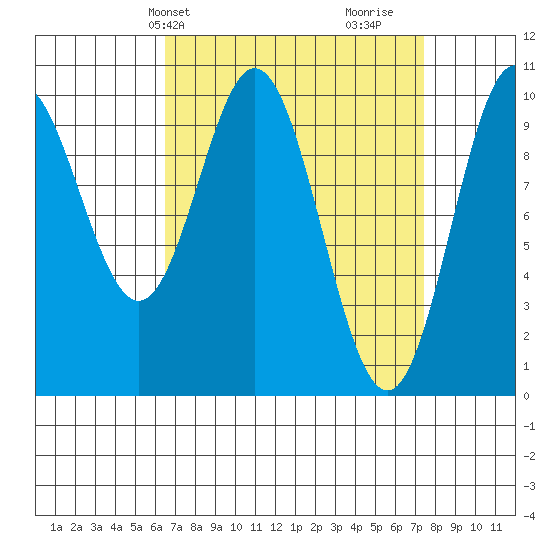 Tlevak Narrows tide chart for Sunday, March 29, 2026