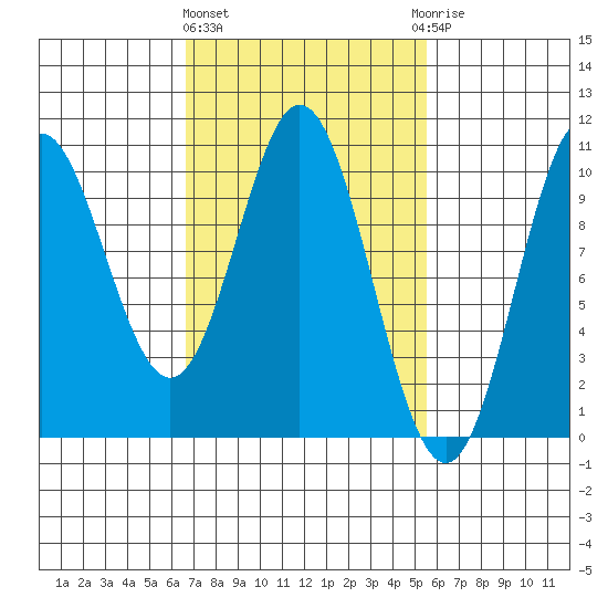 Tlevak Narrows tide chart for Monday, March 2, 2026