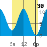 Tlevak Narrows tide chart for Monday, March 30, 2026