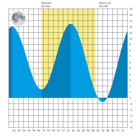 Tlevak Narrows tide chart for Tuesday, March 3, 2026