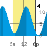 Tlevak Narrows tide chart for Wednesday, March 4, 2026