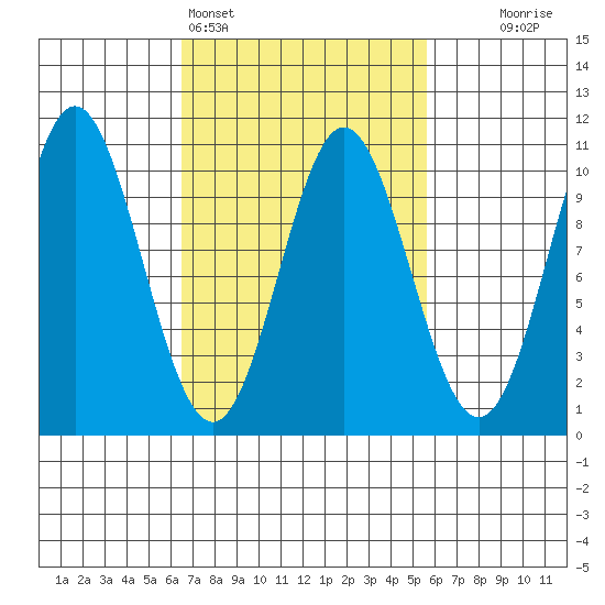 Tlevak Narrows tide chart for Thursday, March 5, 2026