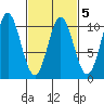 Tlevak Narrows tide chart for Thursday, March 5, 2026