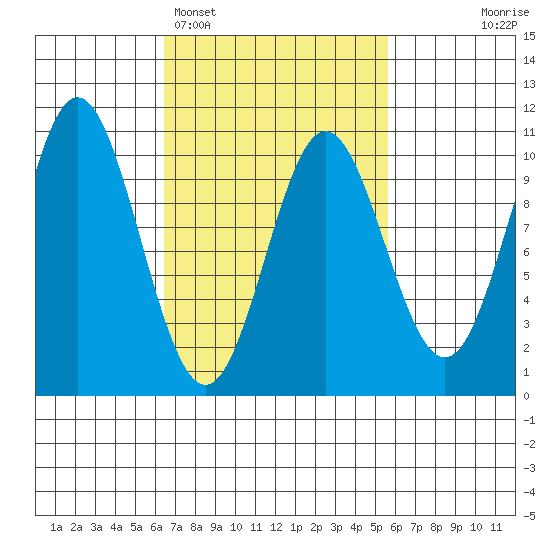 Tlevak Narrows tide chart for Friday, March 6, 2026