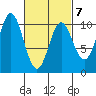 Tlevak Narrows tide chart for Saturday, March 7, 2026