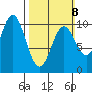 Tlevak Narrows tide chart for Sunday, March 8, 2026