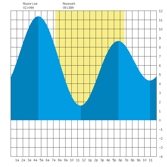 Tlevak Narrows tide chart for Monday, March 9, 2026
