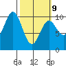 Tlevak Narrows tide chart for Monday, March 9, 2026