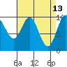 Tlevak Narrows tide chart for Monday, April 13, 2026