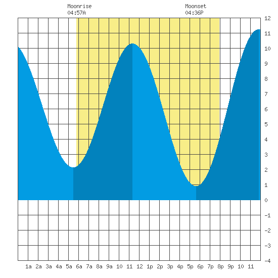 Tlevak Narrows tide chart for Tuesday, April 14, 2026