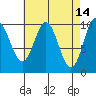 Tlevak Narrows tide chart for Tuesday, April 14, 2026