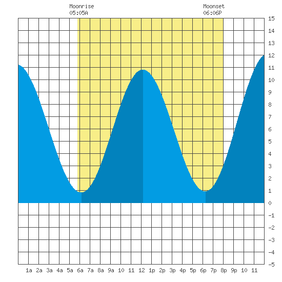 Tlevak Narrows tide chart for Wednesday, April 15, 2026