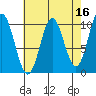 Tlevak Narrows tide chart for Thursday, April 16, 2026