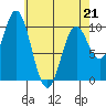 Tlevak Narrows tide chart for Tuesday, April 21, 2026