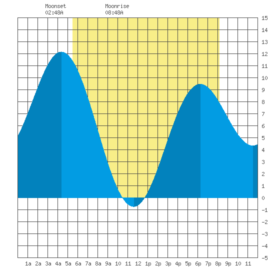 Tlevak Narrows tide chart for Wednesday, April 22, 2026