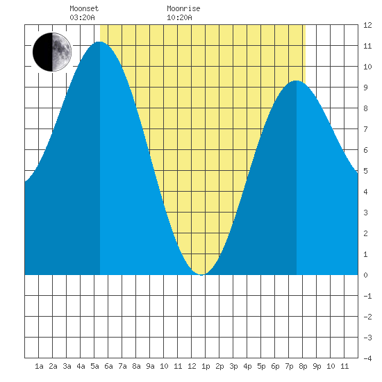 Tlevak Narrows tide chart for Thursday, April 23, 2026