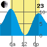 Tlevak Narrows tide chart for Thursday, April 23, 2026