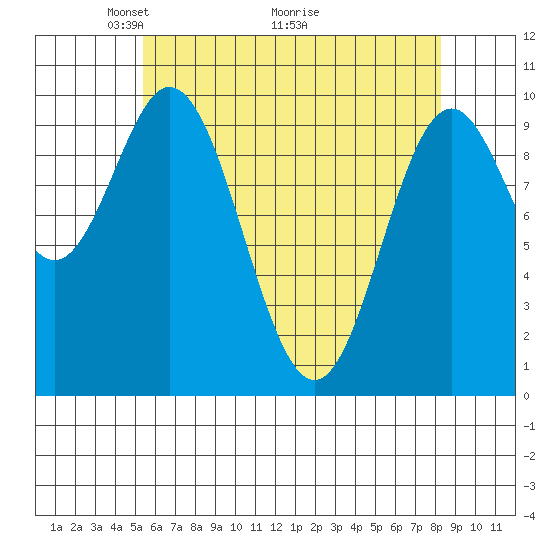 Tlevak Narrows tide chart for Friday, April 24, 2026