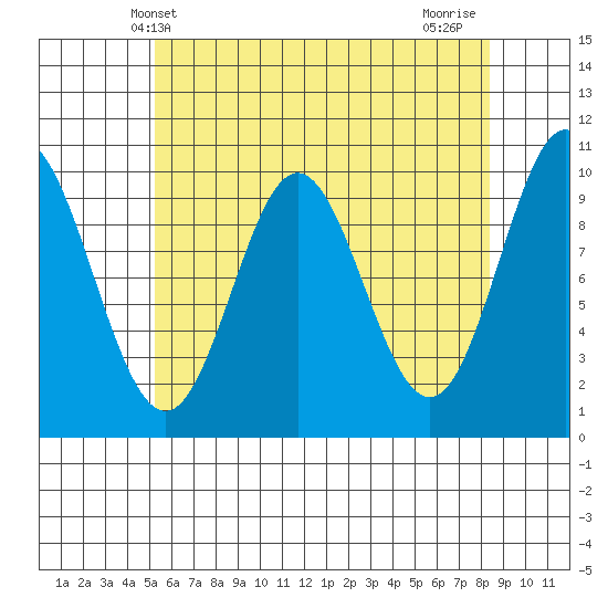 Tlevak Narrows tide chart for Tuesday, April 28, 2026