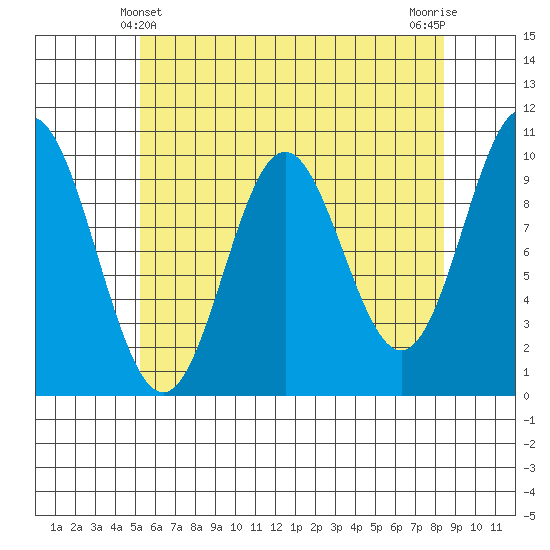 Tlevak Narrows tide chart for Wednesday, April 29, 2026