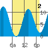 Tlevak Narrows tide chart for Thursday, April 2, 2026