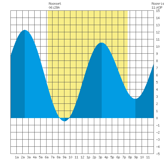 Tlevak Narrows tide chart for Saturday, April 4, 2026
