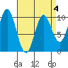 Tlevak Narrows tide chart for Saturday, April 4, 2026