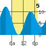 Tlevak Narrows tide chart for Sunday, April 5, 2026
